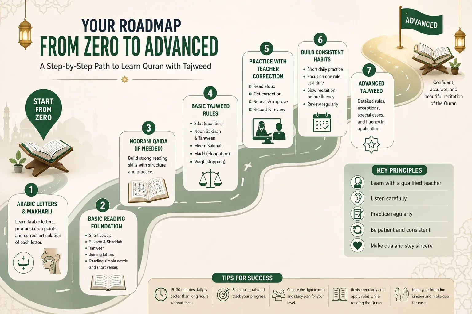 Learn Quran with Tajweed Online: Beginner Roadmap