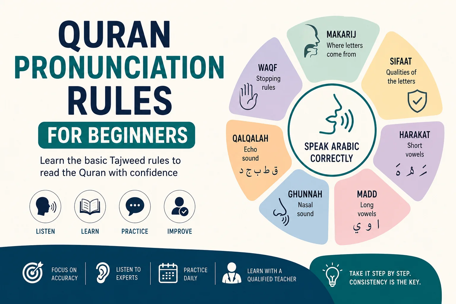 Quran Pronunciation Rules for Beginners
