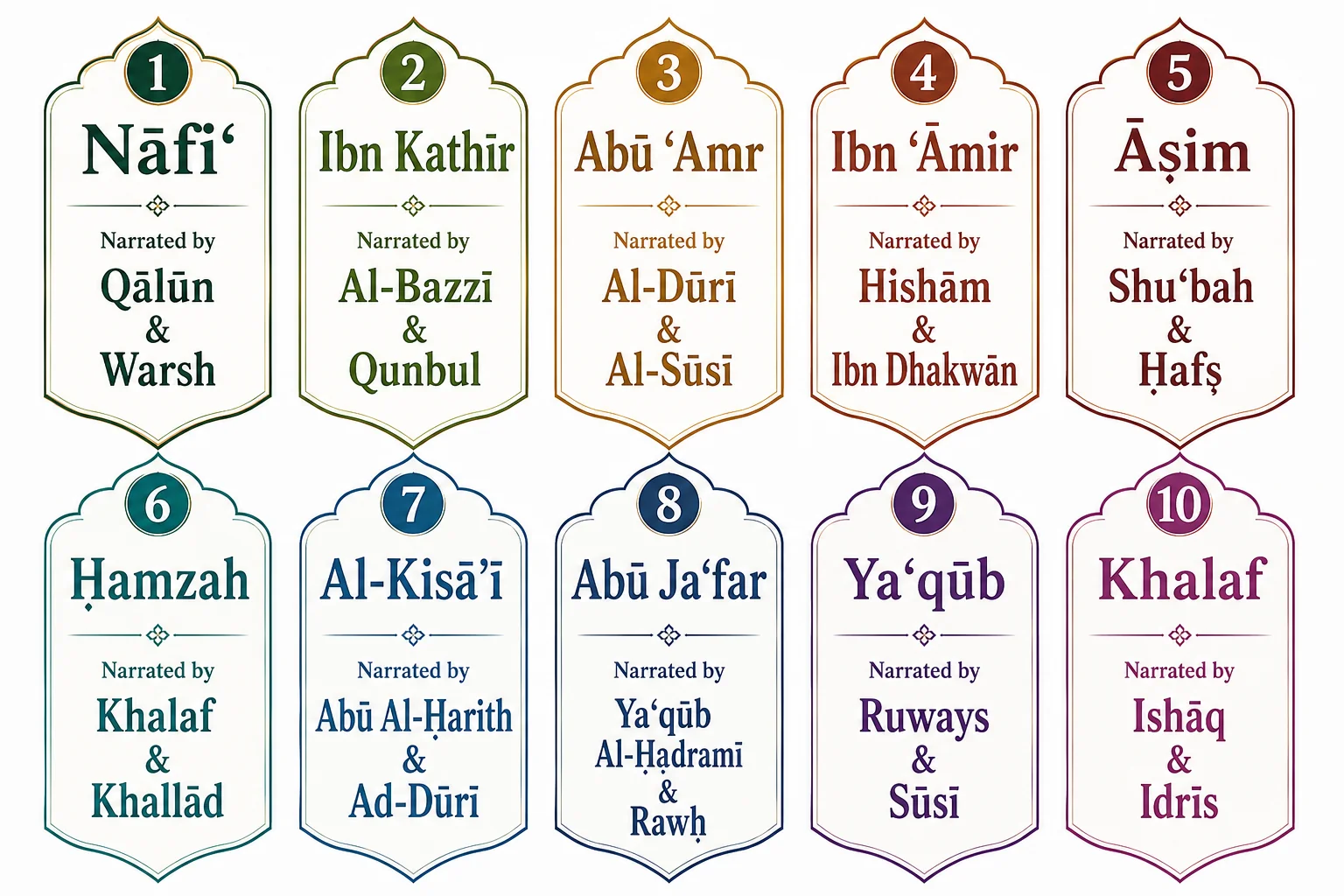 كورس القراءات العشر أونلاين